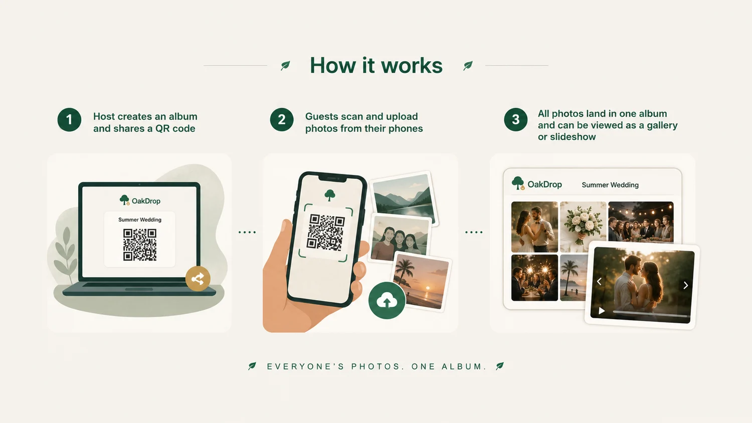 How OakDrop works: 1 — host creates an album and shares a QR code. 2 — guests scan and upload photos from their phones. 3 — all photos land in one album, viewable as a gallery or slideshow.
